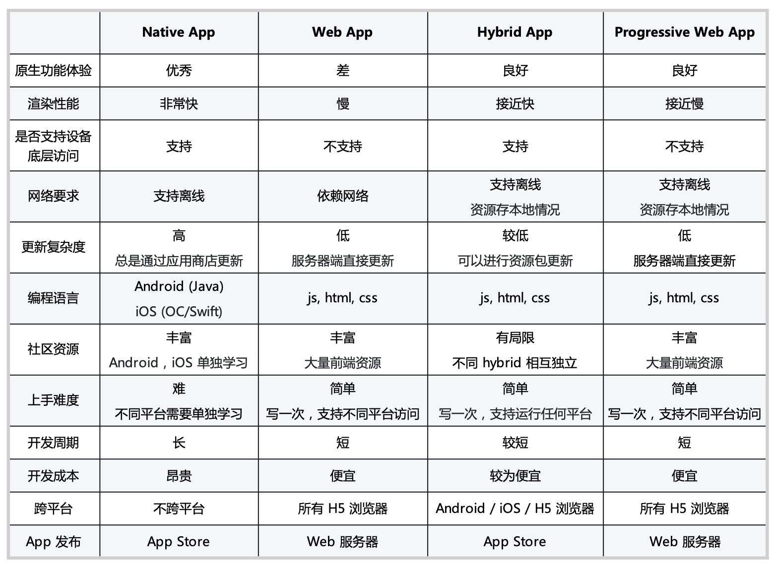 现代化 Web 开发实践之 PWA